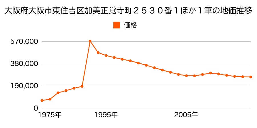 大阪府大阪市東住吉区北田辺４丁目１番１３の地価推移のグラフ