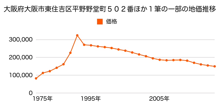大阪府大阪市東住吉区山坂１丁目３１番２の地価推移のグラフ