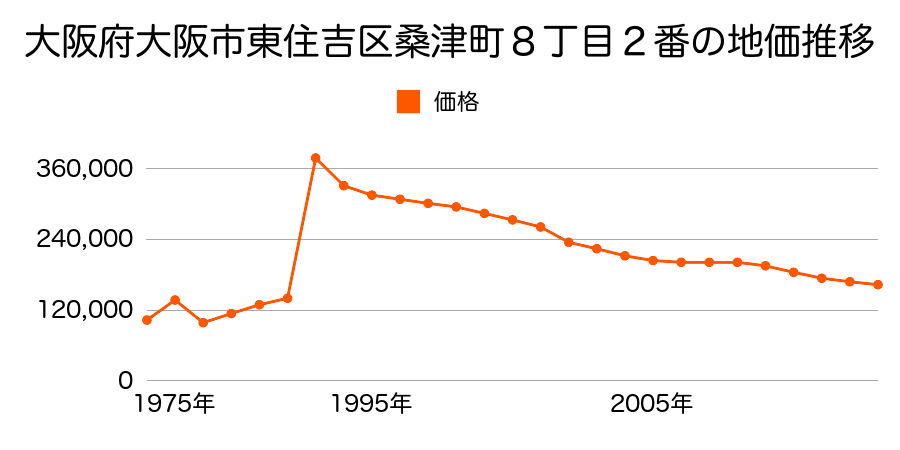 大阪府大阪市東住吉区矢田１丁目２５番３１の地価推移のグラフ