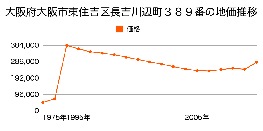大阪府大阪市東住吉区山坂１丁目３１番２の地価推移のグラフ