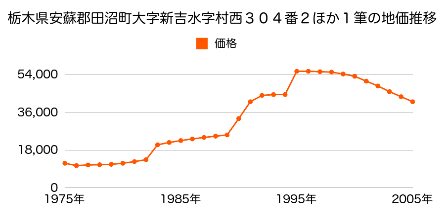 栃木県安蘇郡田沼町大字小見字飯玉７０２番２外の地価推移のグラフ