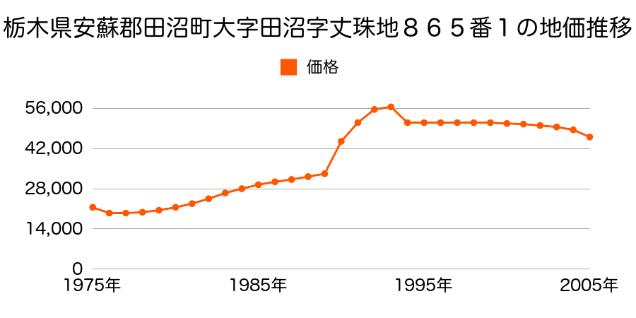 栃木県安蘇郡田沼町大字田沼字元屋敷１２９６番３の地価推移のグラフ