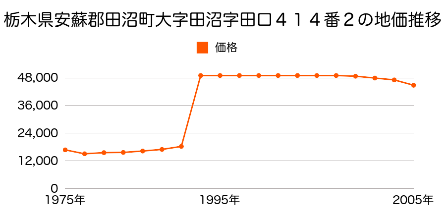 栃木県安蘇郡田沼町大字栃本２４８７番３の地価推移のグラフ