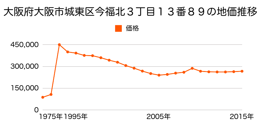 大阪府大阪市城東区関目４丁目６番４４の地価推移のグラフ