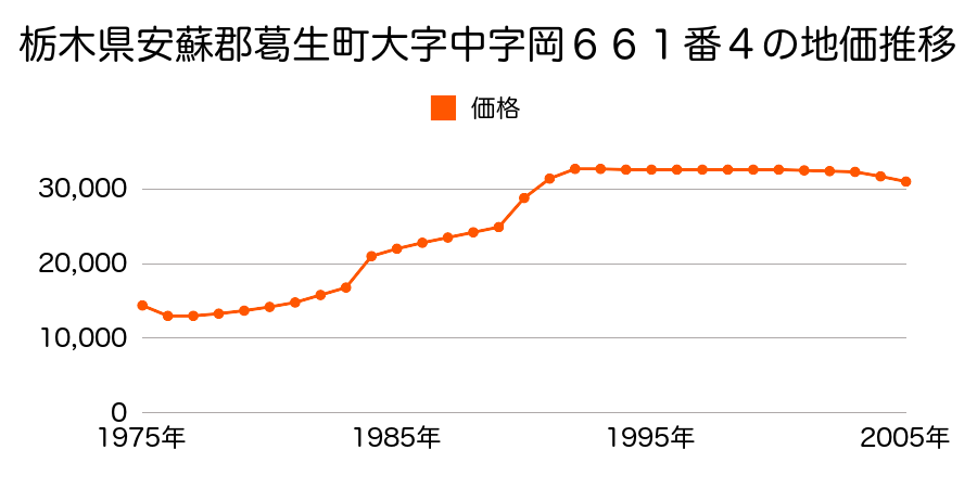 栃木県安蘇郡葛生町大字中字田中前６１７番３の地価推移のグラフ