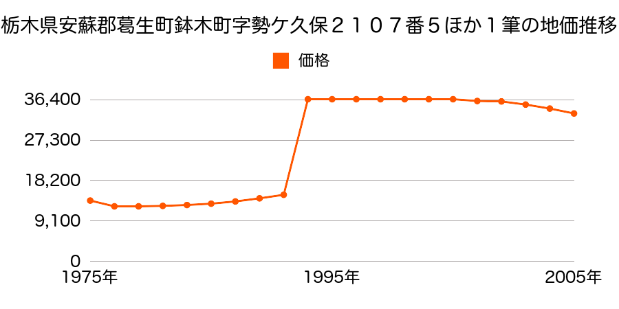 栃木県安蘇郡葛生町鉢木町字松ノ内２０５０番１１の地価推移のグラフ