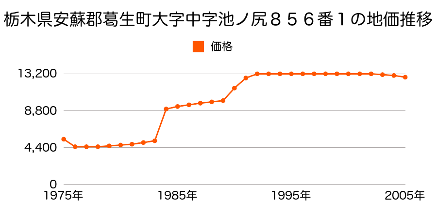 栃木県安蘇郡葛生町大字中字堀ノ内８６８番２外の地価推移のグラフ