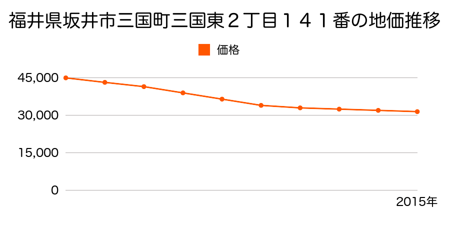福井県坂井市三国町三国東２丁目１４１番の地価推移のグラフ