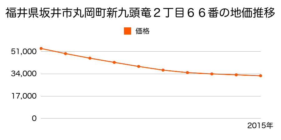 福井県坂井市丸岡町新九頭竜２丁目６６番の地価推移のグラフ