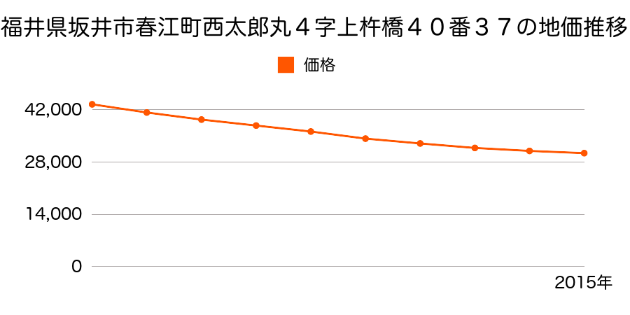 福井県坂井市春江町西太郎丸４字上杵橋４０番３７の地価推移のグラフ