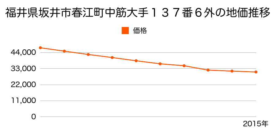 福井県坂井市春江町いちい野５１２番の地価推移のグラフ