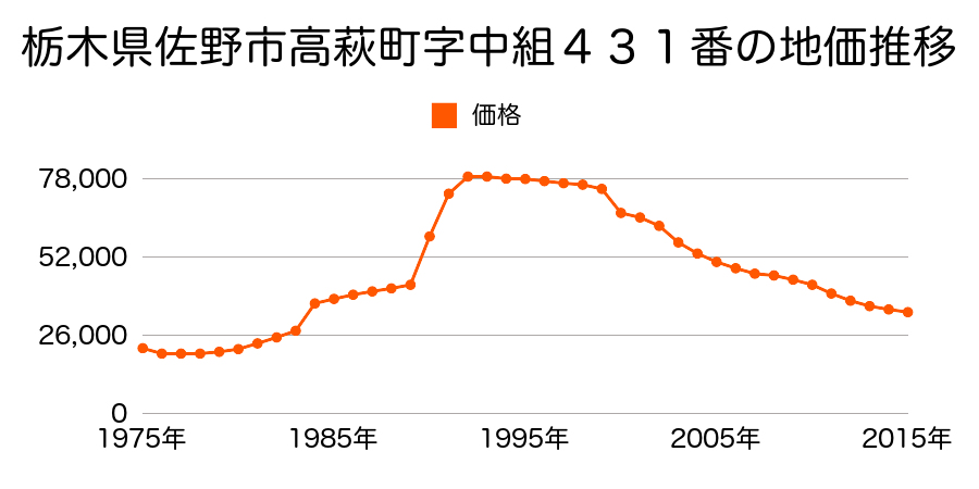 栃木県佐野市高萩町字天神前１１１１番２４外の地価推移のグラフ