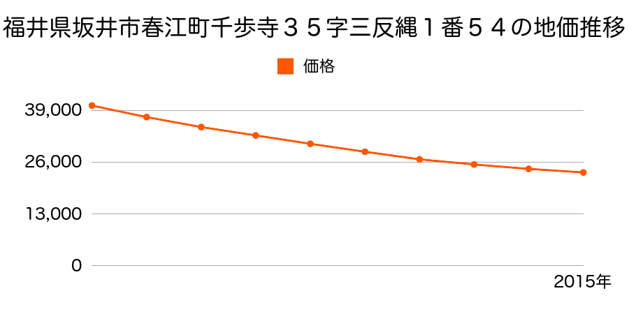 福井県坂井市春江町千歩寺３５字三反縄１番５４の地価推移のグラフ