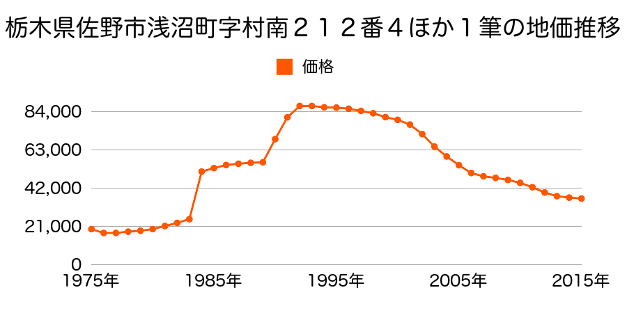 栃木県佐野市浅沼町字村東２９３番２の地価推移のグラフ