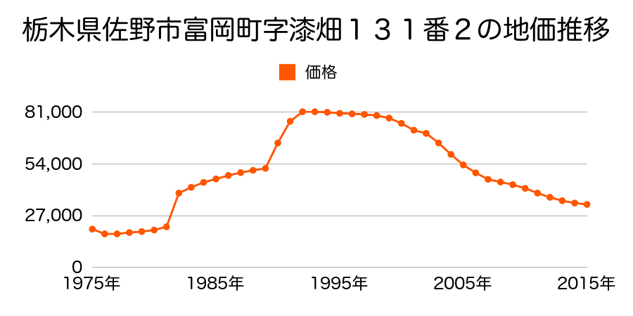 栃木県佐野市犬伏上町字宿南１８５９番４外の地価推移のグラフ