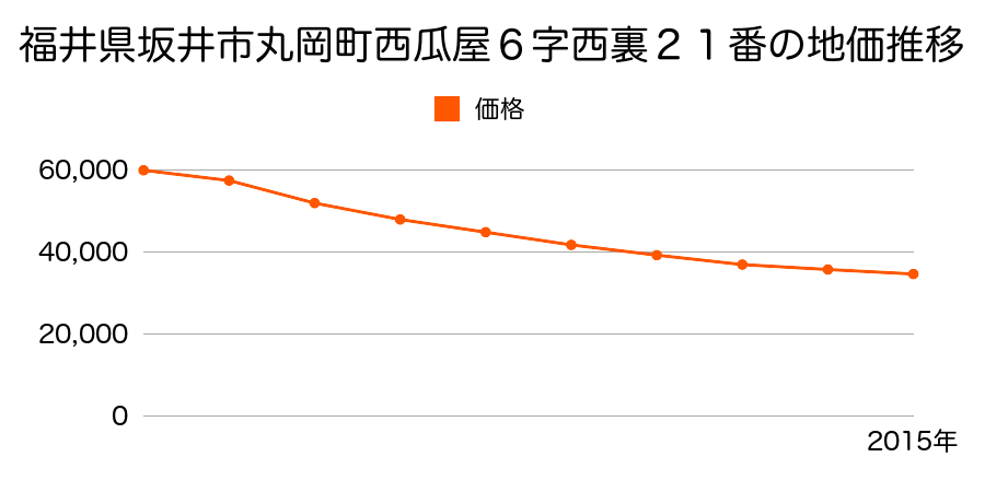 福井県坂井市丸岡町西瓜屋６字西裏２１番の地価推移のグラフ