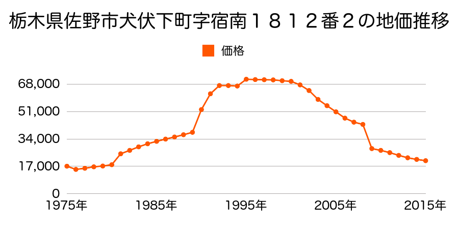 栃木県佐野市中町字田中前６１７番３の地価推移のグラフ