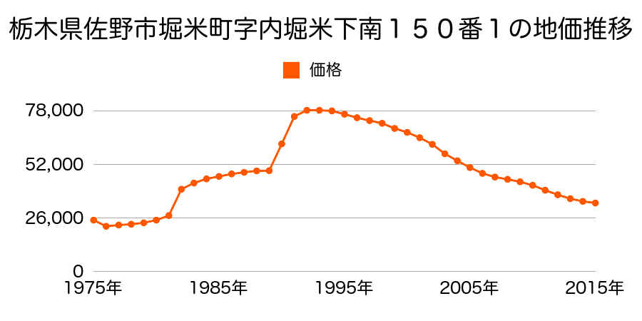 栃木県佐野市若松町字城山東４４６番の地価推移のグラフ
