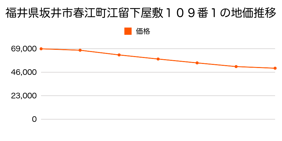 福井県坂井市春江町江留下屋敷１０９番１の地価推移のグラフ