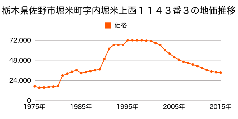 栃木県佐野市堀米町字菊川３６５３番外の地価推移のグラフ