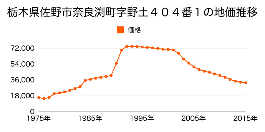 栃木県佐野市奈良渕町字中町３２４番１４の地価推移のグラフ
