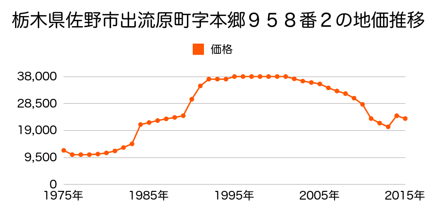 栃木県佐野市鉢木町字松ノ内２０５７番８の地価推移のグラフ