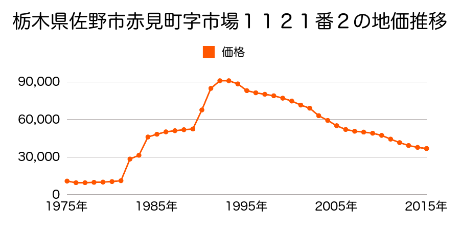 栃木県佐野市若宮上町字若宮上１４番２４の地価推移のグラフ