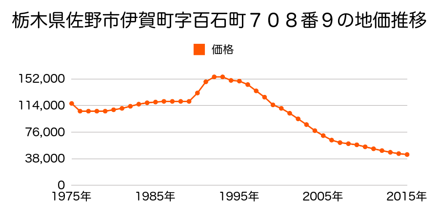 栃木県佐野市伊賀町字百石町７０８番９の地価推移のグラフ