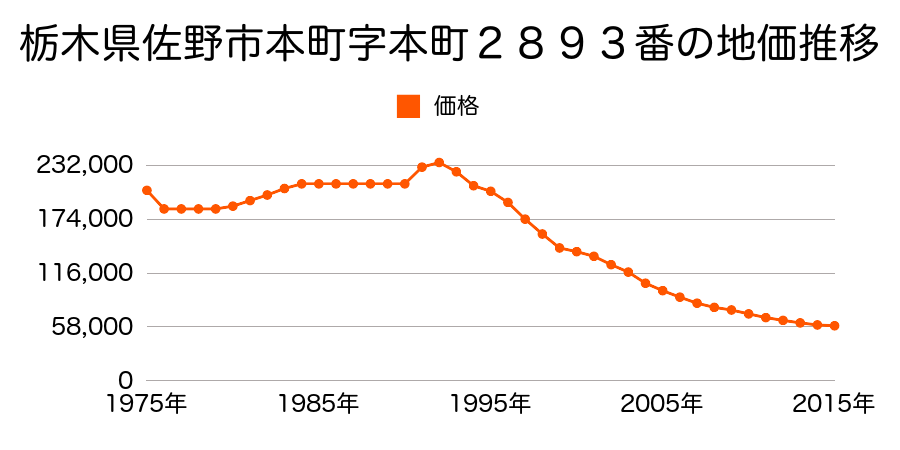 栃木県佐野市若松町２４番の地価推移のグラフ