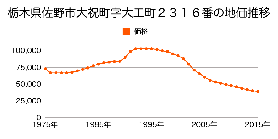 栃木県佐野市大祝町字大工町２３１６番の地価推移のグラフ