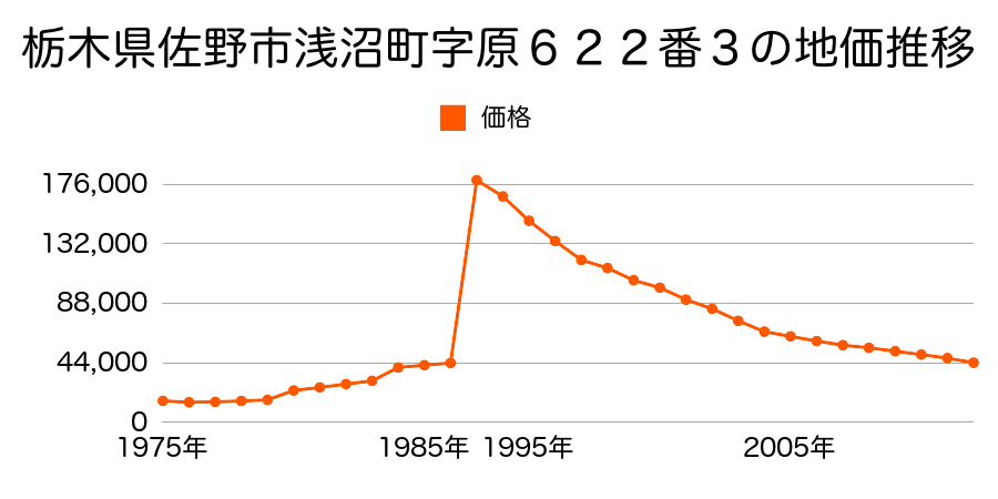栃木県佐野市赤坂町９７３番９の地価推移のグラフ