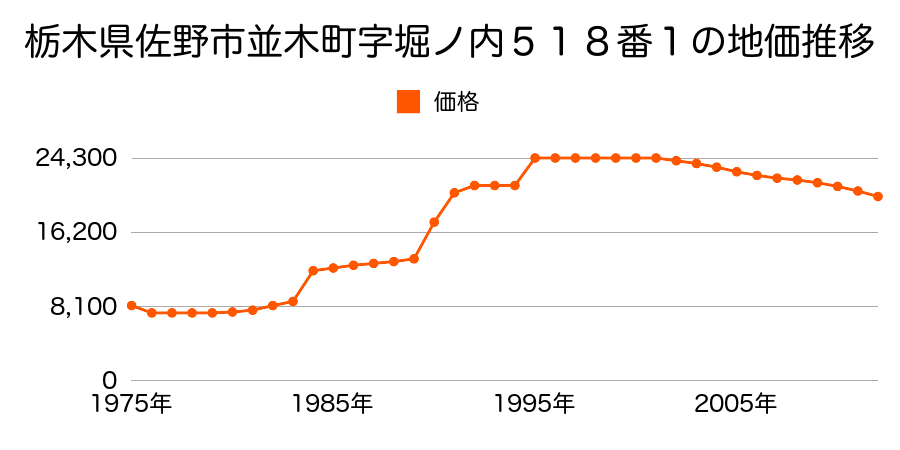 栃木県佐野市並木町字堀之内５２５番１外の地価推移のグラフ