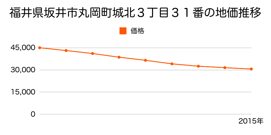 福井県坂井市丸岡町城北３丁目３１番の地価推移のグラフ