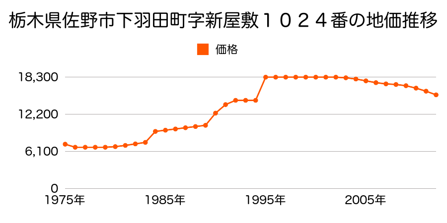 栃木県佐野市船津川町字後田１７５７番１外の地価推移のグラフ