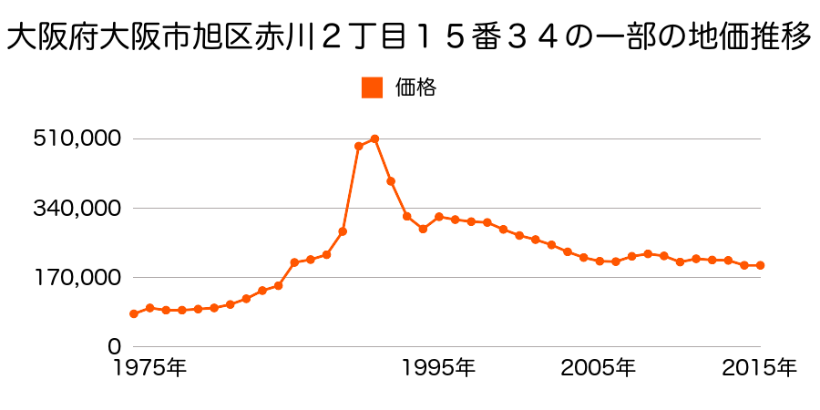 大阪府大阪市旭区中宮５丁目４６番３外の地価推移のグラフ