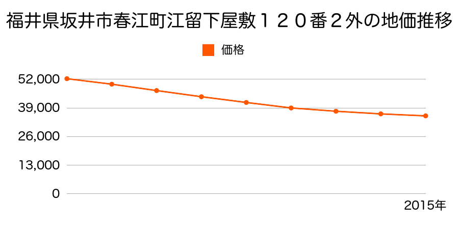 福井県坂井市春江町江留下屋敷１２０番２外の地価推移のグラフ