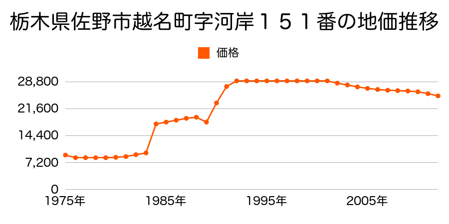 栃木県佐野市馬門町字前原１６３１番１の地価推移のグラフ