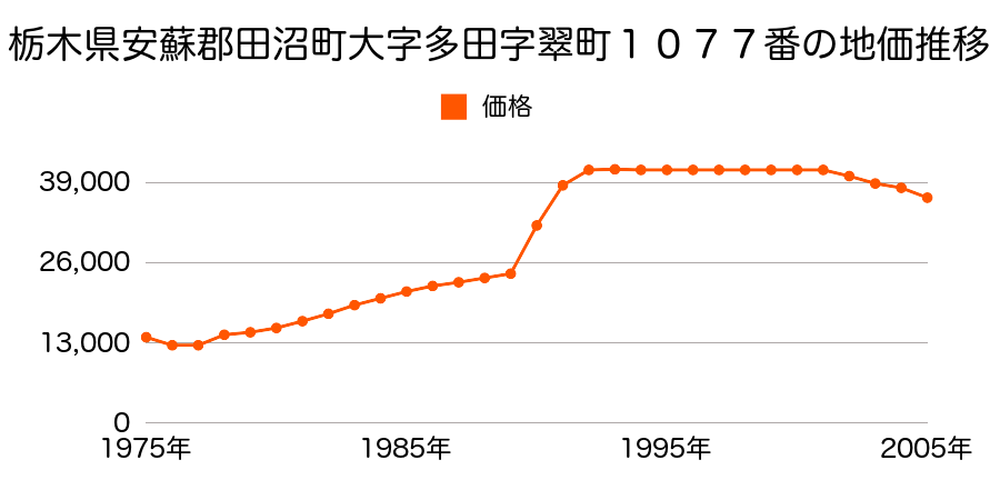 栃木県安蘇郡田沼町大字多田字西川通１２６６番３の地価推移のグラフ