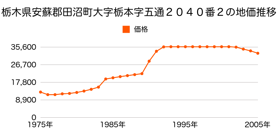 栃木県安蘇郡田沼町大字栃本字八呂通１１２３番１の地価推移のグラフ