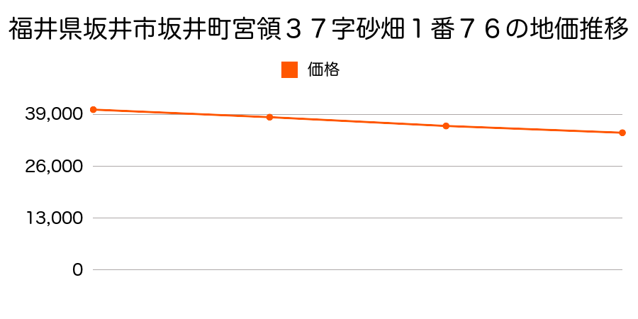 福井県坂井市坂井町宮領３７字砂畑１番７６の地価推移のグラフ