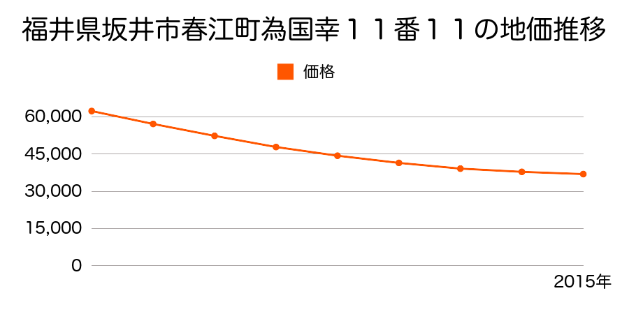 福井県坂井市春江町為国幸１１番１１の地価推移のグラフ