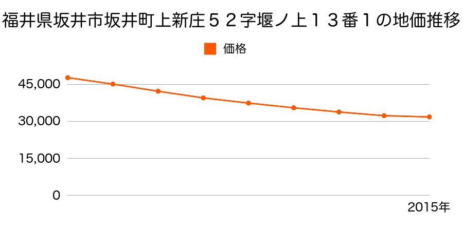 福井県坂井市坂井町上新庄５２字堰ノ上１３番１の地価推移のグラフ