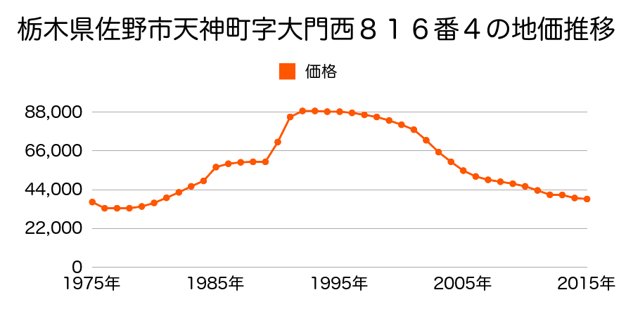 栃木県佐野市天神町字大門東８０４番５の地価推移のグラフ