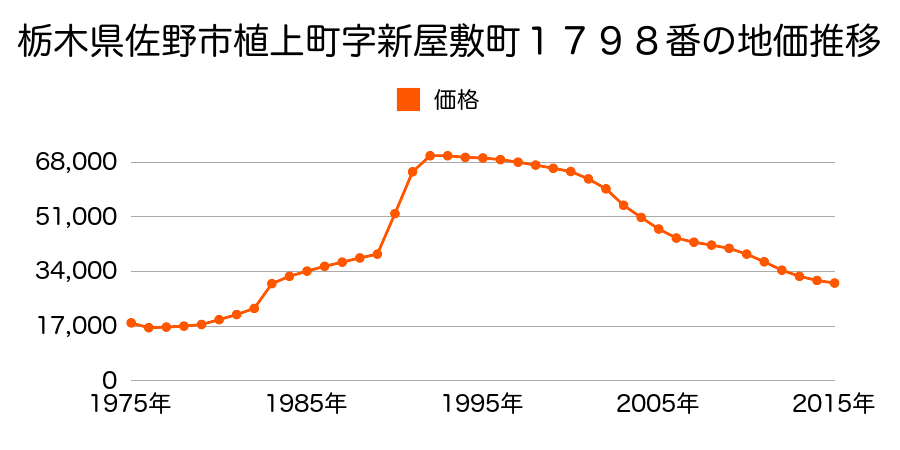 栃木県佐野市寺中町字笠内町２４３８番１の地価推移のグラフ