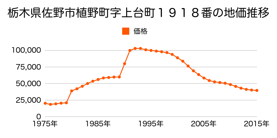 栃木県佐野市植野町字上台町１９５４番３の地価推移のグラフ