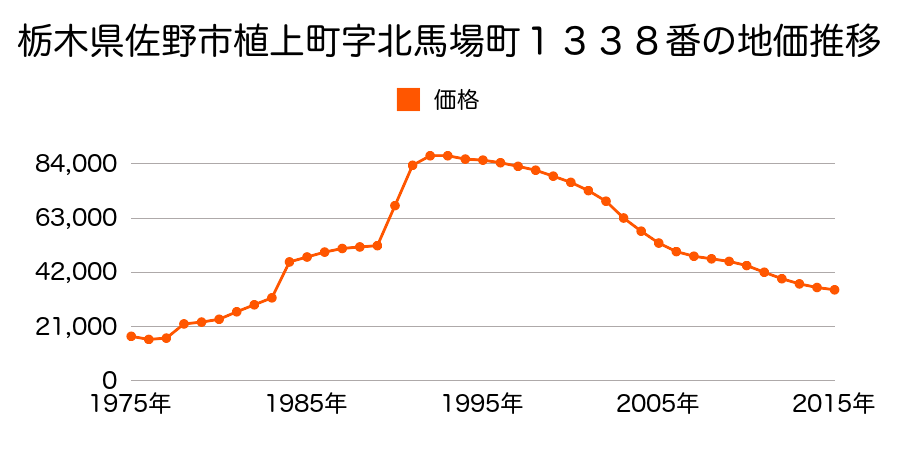 栃木県佐野市植上町字新屋敷町１７７９番２外の地価推移のグラフ