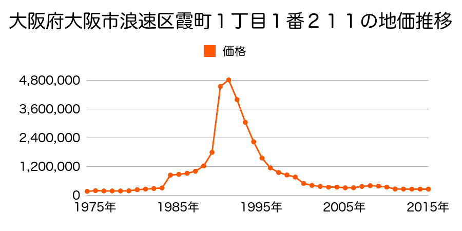 大阪府大阪市浪速区恵美須東１丁目１番３７８外の地価推移のグラフ