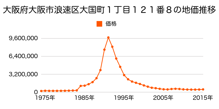 大阪府大阪市浪速区日本橋４丁目３番７外の地価推移のグラフ