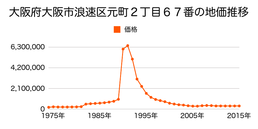 大阪府大阪市浪速区日本橋東１丁目６番９の地価推移のグラフ