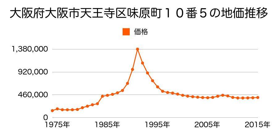 大阪府大阪市天王寺区味原町７番１９の地価推移のグラフ